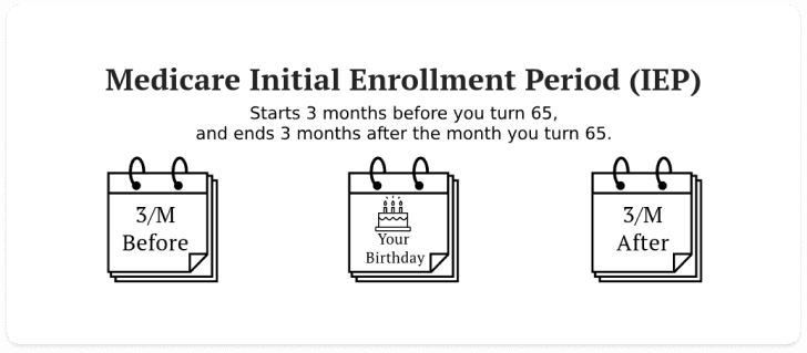 medicare-benefits-iep-timeline-mobile